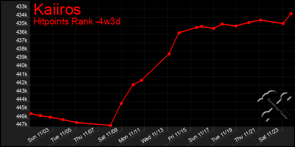 Last 31 Days Graph of Kaiiros