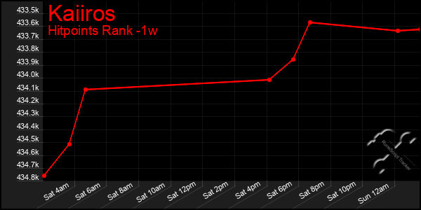 Last 7 Days Graph of Kaiiros