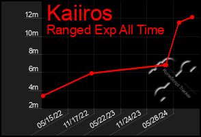 Total Graph of Kaiiros