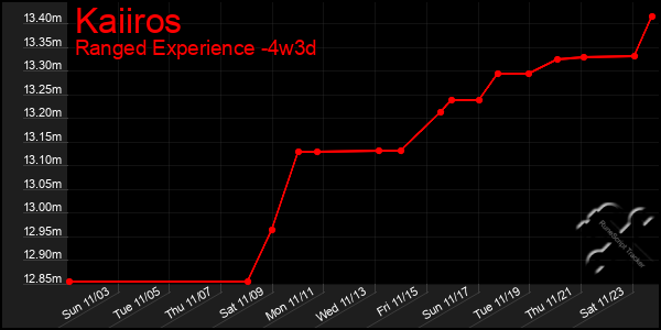 Last 31 Days Graph of Kaiiros