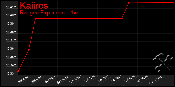 Last 7 Days Graph of Kaiiros