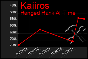 Total Graph of Kaiiros