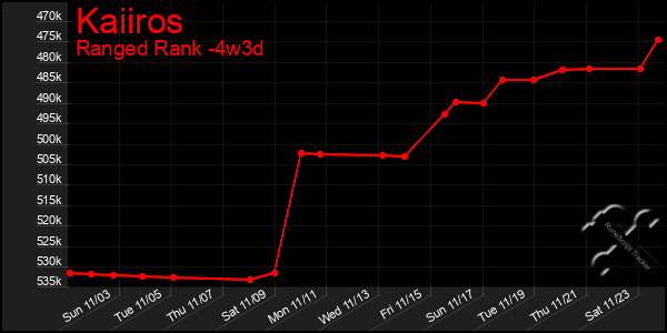 Last 31 Days Graph of Kaiiros