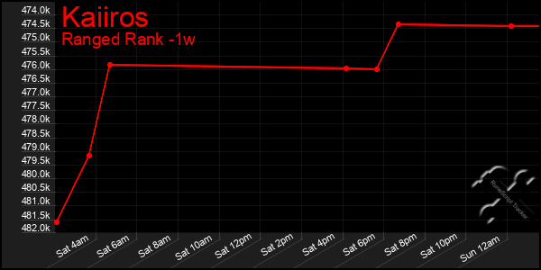 Last 7 Days Graph of Kaiiros