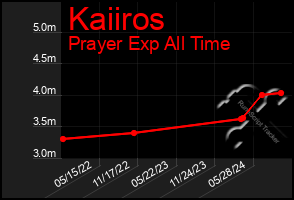 Total Graph of Kaiiros