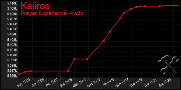 Last 31 Days Graph of Kaiiros