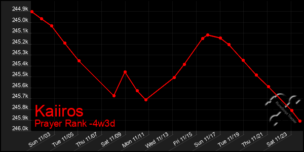 Last 31 Days Graph of Kaiiros