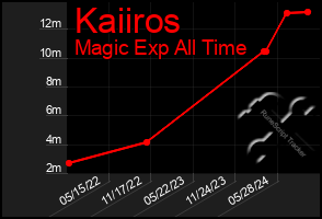 Total Graph of Kaiiros