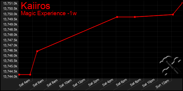 Last 7 Days Graph of Kaiiros