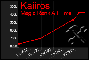 Total Graph of Kaiiros