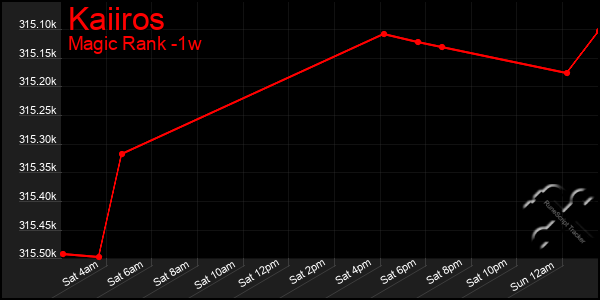 Last 7 Days Graph of Kaiiros