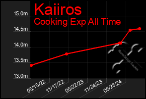 Total Graph of Kaiiros