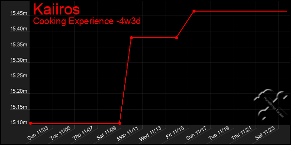 Last 31 Days Graph of Kaiiros