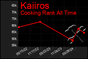 Total Graph of Kaiiros