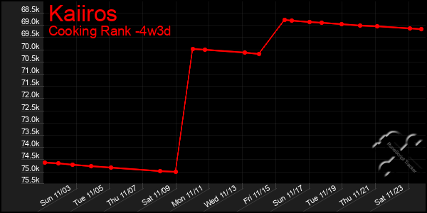 Last 31 Days Graph of Kaiiros