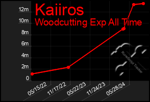 Total Graph of Kaiiros