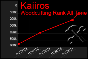 Total Graph of Kaiiros