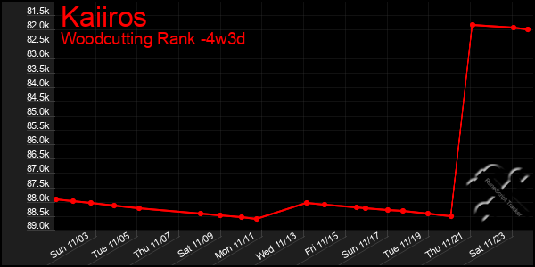 Last 31 Days Graph of Kaiiros