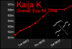 Total Graph of Kaija K