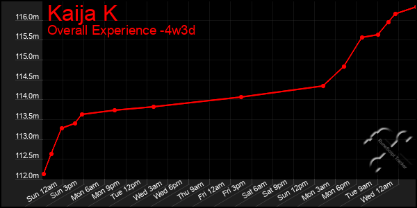 Last 31 Days Graph of Kaija K