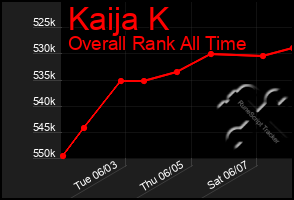 Total Graph of Kaija K