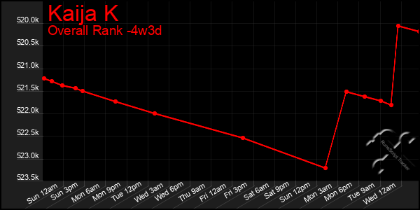 Last 31 Days Graph of Kaija K