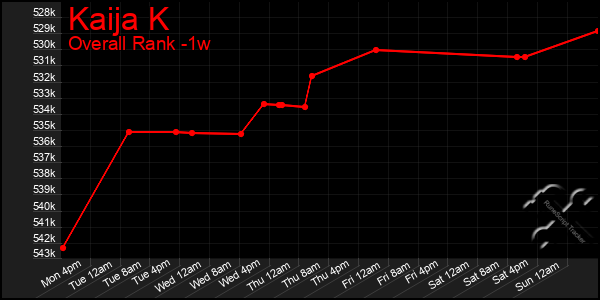 Last 7 Days Graph of Kaija K