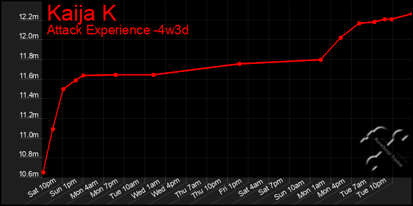 Last 31 Days Graph of Kaija K