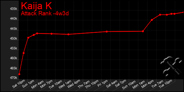 Last 31 Days Graph of Kaija K