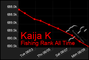 Total Graph of Kaija K