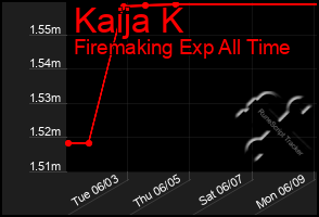 Total Graph of Kaija K