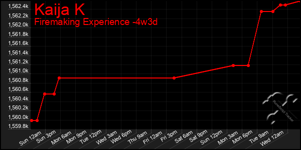 Last 31 Days Graph of Kaija K