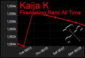 Total Graph of Kaija K