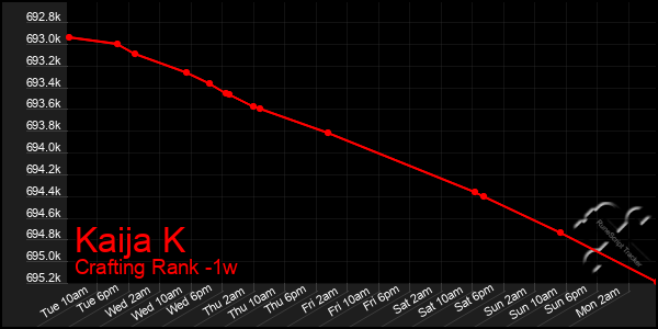 Last 7 Days Graph of Kaija K