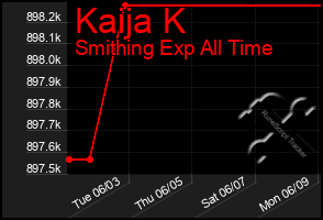 Total Graph of Kaija K