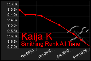 Total Graph of Kaija K
