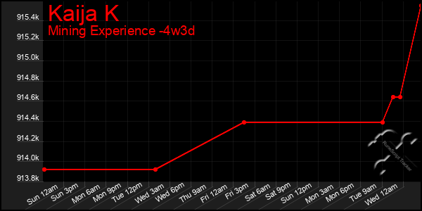 Last 31 Days Graph of Kaija K