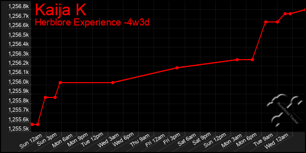 Last 31 Days Graph of Kaija K