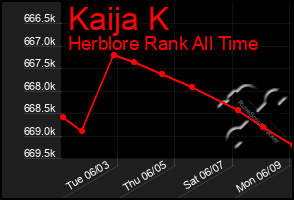 Total Graph of Kaija K