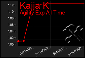 Total Graph of Kaija K