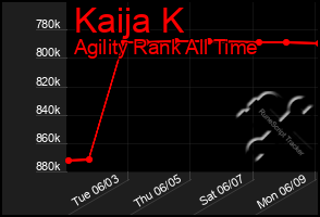 Total Graph of Kaija K