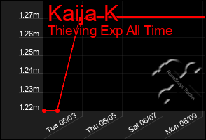 Total Graph of Kaija K