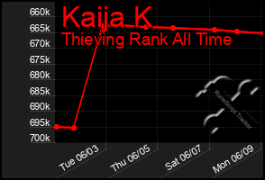 Total Graph of Kaija K
