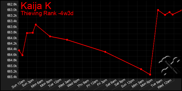 Last 31 Days Graph of Kaija K