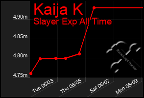 Total Graph of Kaija K