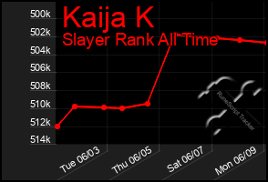 Total Graph of Kaija K