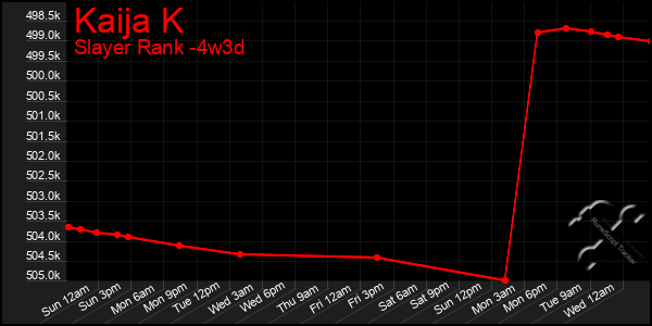 Last 31 Days Graph of Kaija K