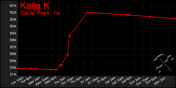 Last 7 Days Graph of Kaija K