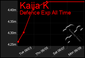 Total Graph of Kaija K