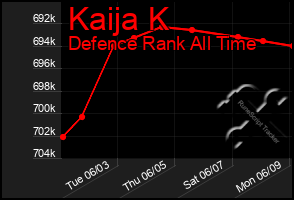 Total Graph of Kaija K